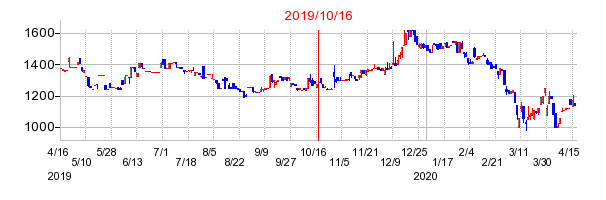 2019年10月16日 10:00前後のの株価チャート